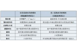 復合碳源小試指引