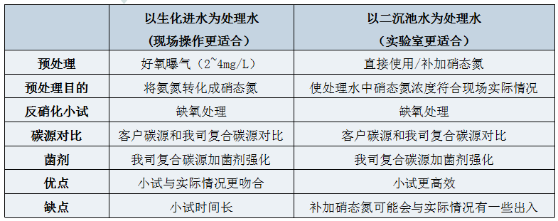 復合碳源小試指引1