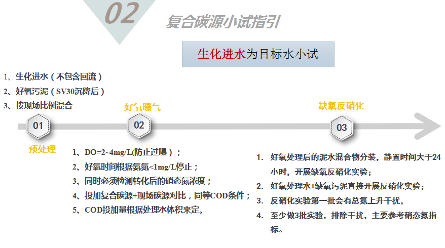 復合碳源小試-生化進水為目標水