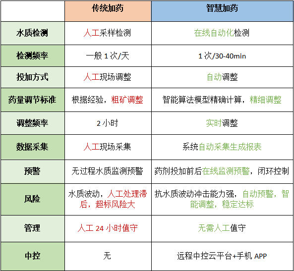 智慧加藥管理系統與傳統加藥的對比